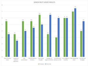 Resilient Rams Survey Results from the Senior Pilot Project